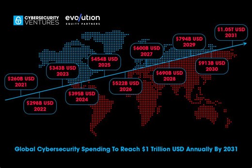 Cybersecurity Ventures predicts that the world will spend $522 billion on cybersecurity products and services in 2026