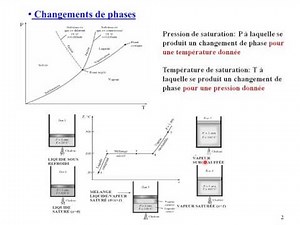 [Cours Thermodynamique Avancé] 3 Changement de phase