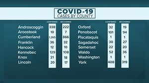 Real-time Maine coronavirus COVID-19 updates: Friday, June 5