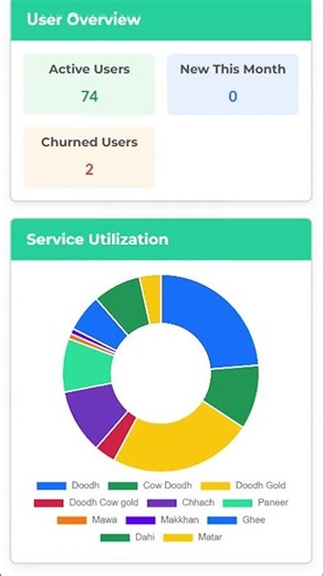 #Milk, #Water, #gym ,#library Tiffin, Coaching… Sabke liye Tech MunimJi