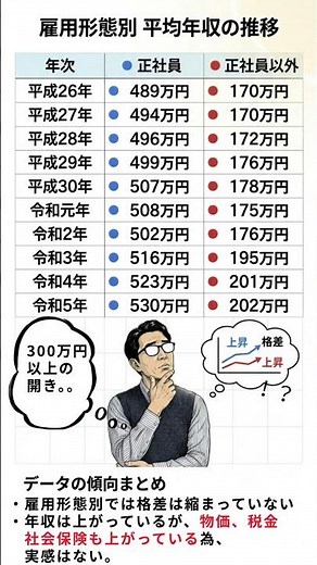 正社員vs非正規。この格差、一生埋まらないの？#年収 #給料 #正社員 #派遣社員 #格差社会 #お金の知識 #平均年収 #働き方#年収 #給料 #平均年収 #格差 #働き方 #お金の勉強 #転職