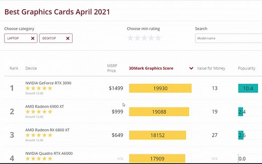 台式机以及笔记本电脑显卡跑分汇总网站推荐，选购显卡与笔记本时候可以参考，也可以了解最新显卡信息，如3070 ti