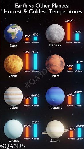 Earth vs Other Planets: Hottest & Coldest Temperatures #animation #universe #nasa #solarsystem solar