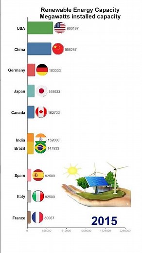 Renewable Energy Capacity by Country (2000–2025) | Bar Chart