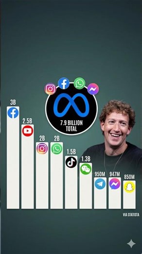 How Massive Is Meta’s Empire #MetaPlatforms #SocialMedia #BigTech
