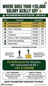 This ₹3,000 Trick Turns Into ₹1.2 Crore# #financetips #financegoals
