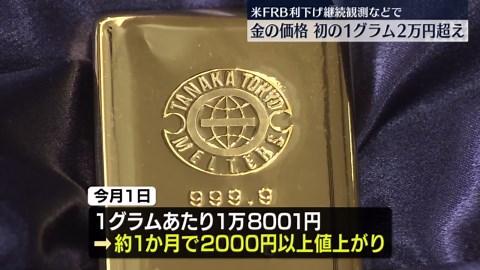 金の価格、初の1グラム2万円超え 米FRB利下げ継続観測などで