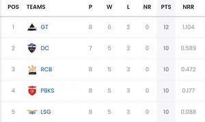 IPL 2025 Points Table: Updated standings after KKR vs GT match