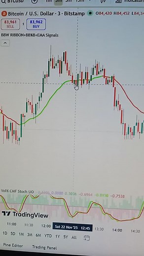131 reactions · 15 shares | Day-23/30 Free Indicator Strategy on Tradingview #trading #viralreels #tradingview #stockmarket #forex #gold | Kuldeep Trader | Facebook