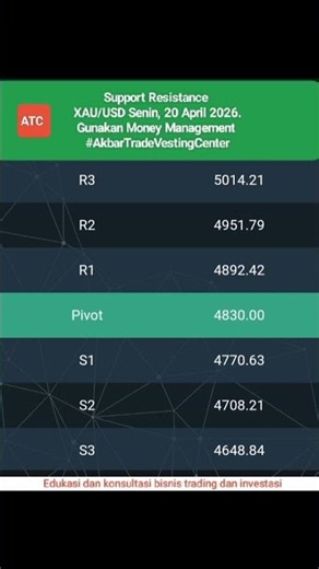Support Resistance XAU/USD Senin, 20 April 2026.