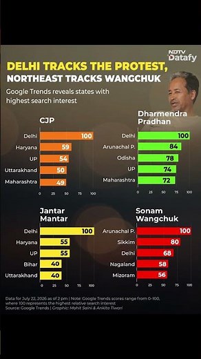 Google Trends Reveals Where India Is Tracking the Protest Most | NDTV Datafy