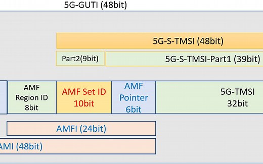 5G接入和注册过程中的UE_ID分析——RNTI、RandomValue、GUTI、s-TMSI、IMSI、SUPI、SUCI的作用和使用场景