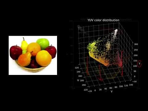YUV Color Distribution
