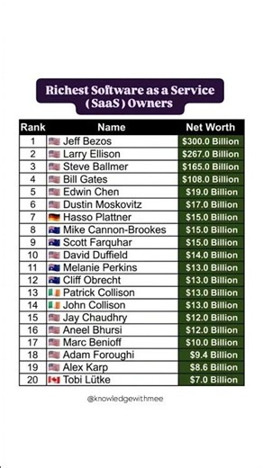 Top 20 Richest SaaS Owners in the World#top#richest#owners#world#billionaires#shorts#video