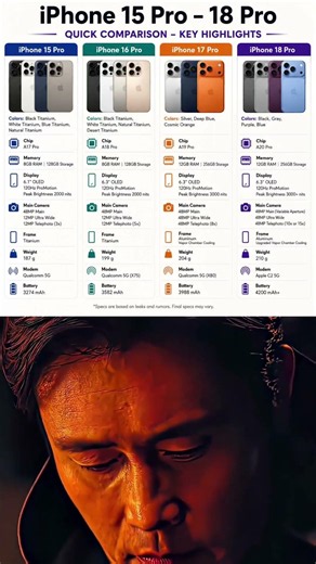 iPhone Evolution 👀📱From the iPhone 15 Pro to the upcoming iPhone 18 Pro — bigger batteries, brighter