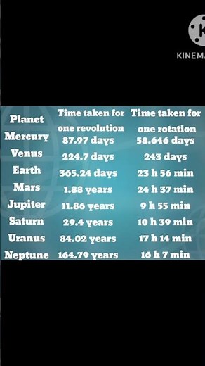 Time taken for revolution and rotation for planets