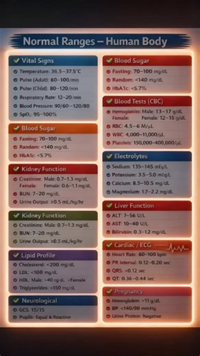 @bhavyathetutor on Instagram: "📊 Normal Ranges of the Human Body Do you know what’s normal and what’s not? From blood pressure to blood sugar, electrolytes to liver function — understanding basics can make science (and health) less scary 🧠✨ 👉 Save this post for quick revision 👉 Follow Bhavya the Tutor for simple science explained daily #ScienceEducation #DidYouKnowScience #HumanBodyFacts #LearnWithBhavya #ScienceMadeSimple"