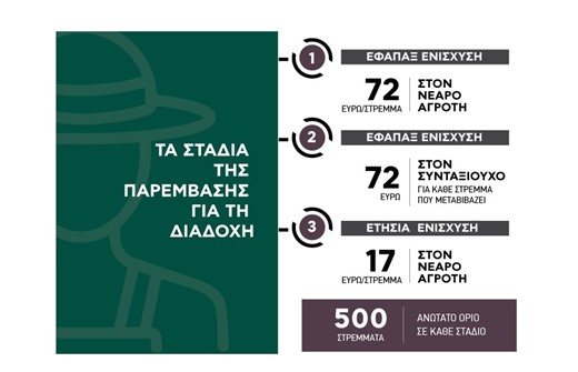 Εφάπαξ πριμ 72 ευρώ το στρέμμα σε κάθε πλευρά για μεταβίβαση εκμετάλλευσης συν 18 ευρώ  στήριξη νέων