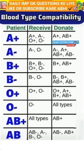 Donor & Receiver Trick🧬 Blood type compatibility 😱|#shorts#shortsfeed