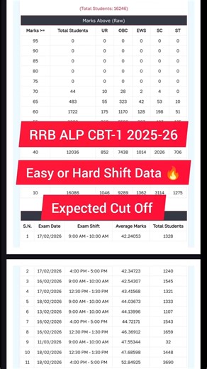RRB Alp Answer Key 2026 | Alp Answer Key 2026 | RRB Alp Cut Off 2025 | Alp Cut Off