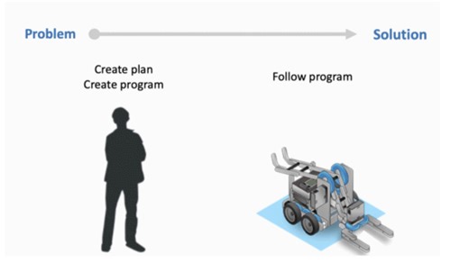 The Role of the Programmer in Robotics