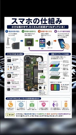 スマホの仕組みをわかりやすく解説してみました📱