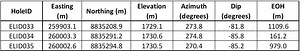 Element 29 Resources Announces Results from Elida Phase-III Drill Program including 1039.6 metres of 0.54% CuEq2