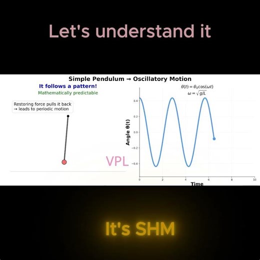 What is SHM? Simple Pendulum Explained Visually #physicsshorts #pendulum #physics #students #maths