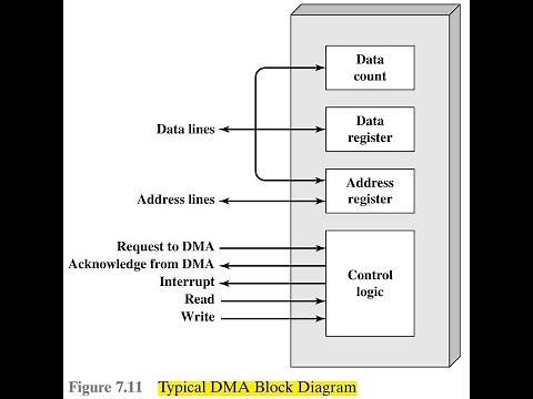 COA |Chapter 07 Input Output Module Part 05 | DMA بالعربي