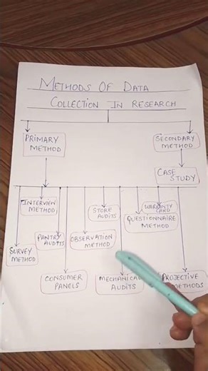 Data Collection Methods in Research? 📝#ResearchMethods #DataCollection #Psychology #PsycheQube