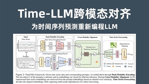 毕业论文没选题？ICLR顶会Time-LLM给你现成创新点！跨模态时序预测+源码复现，导师直呼专业！