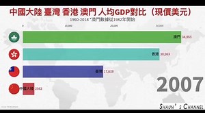 21K views · 557 reactions | 人均GDP比較 歷史是這麼走過來的 過去做了什麼 決定現在的人均GDP 現在做了什麼 決定未來的人均GDP 以及年輕人的明天 還有子孫怎麼過日子 | 蔡正元 | Facebook