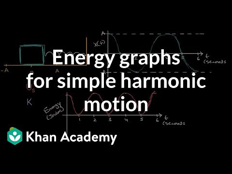 Energy graphs for simple harmonic motion | Simple harmonic motion | AP Physics 1 | Khan Academy