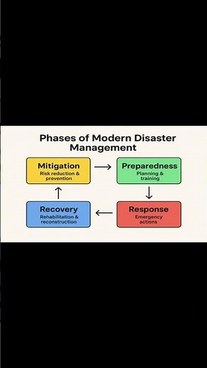 Phases of Modern Disaster Management Explained | Mitigation to Recovery