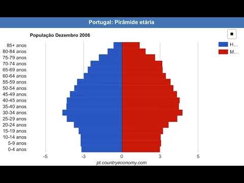 Pirâmide etária Portugal