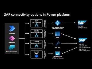 Integrating SAP with Microsoft Power Platform