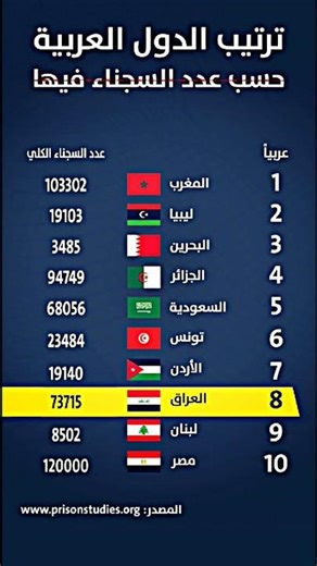 ترتيب الدول العربية
