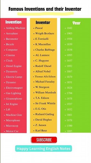 Famous Inventions and their Inventors ✅🔎 #trending #science #education