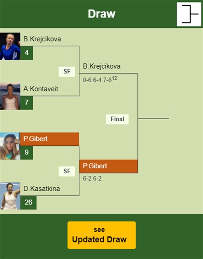 Amazing Badosa crushes Kasatkina in the semifinal. HIGHLIGHTS - SYDNEY RESULTS - Tennis Tonic - News, Predictions, H2H, Live Scores, stats