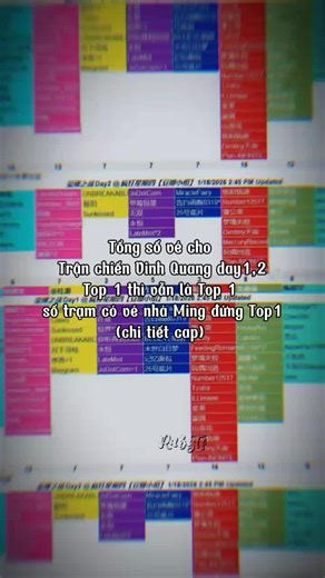 《Tổng số vé cho Trận chiến Vinh Quang day1,2 của Tứ Đại》 Top 1: Trần Tuấn Minh day 1: 16 ,day 2 17 tổng 33 trạm có vé Top 2: Dương Bác Văn day 1: 13 ,day 2: 11 tổng 24 Trạm Trương Hàm Thụy day 1: 12, day 2: 12, tổng 24 Trạm Vương Lỗ Kiệt day 1: 12, day 2: 12 Tổng 24 Trạm ( bằng nhau) Top 3: Trần Dịch Hằng day 1: 9,day 2: 8 Tổng 17 Trạm Top 4: Trần Tư Hãn day 1: 9,day 2: 7 Tổng 16 Trạm Top 5: Tả Kỳ Hàm day 1: 7,day 2:7 Tổng 14 Trạm Top 6: Trương Quế Nguyên d
