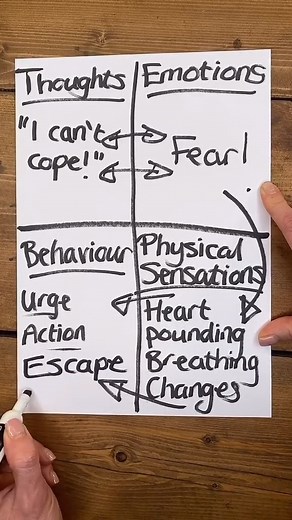 👉This simple formulation can show us how we get stuck but it can also show us the way out. Your thoughts, behaviour, and physical state influence how your emotions. They are closely entwined like weaves in a basket so we often experience them all as one and it can be hard to separate them. But when we do, it is easier to establish what we are doing that keeps us stuck and what changes may need to happen if we want to feel different. 👉Any moment in your life can be broken down into these 4 aspe
