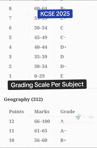 KCSE 2025 Grading Scale Per Subject: New System Explained