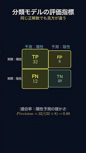 混同行列で精度・適合率・再現率・F1スコアを理解する入門 #数学 #計算機概論 #勉強