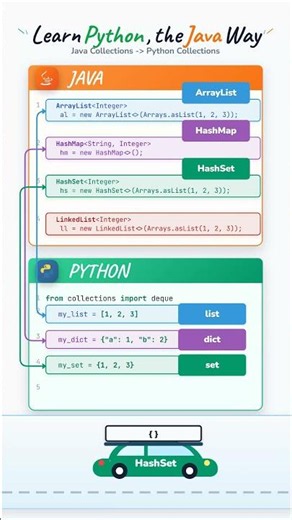 Java Collections → Python in Seconds! You Already Know This #javatopython #pythonforjavadevelopers