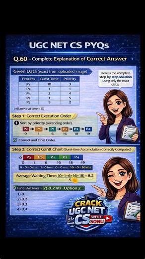 UGC NET CS | Operating System PYQ | Priority Scheduling ✔️