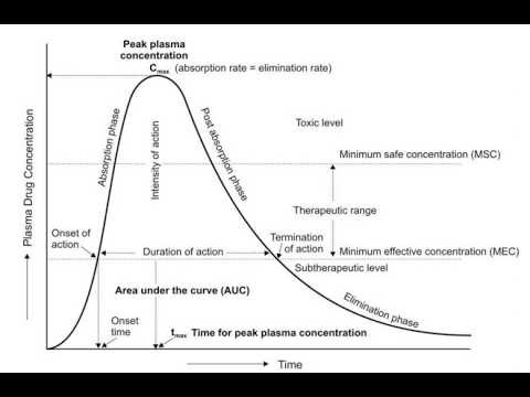 First Pass Metabolism Bioavailability