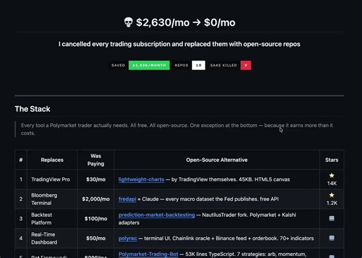 我取消了每月 $2,000 的交易订阅，用开源仓库替代了每一个。这是我用的完整技术栈：↣ TradingView Pro ($30/月) → lightweight-charts由 TradingView 自己开发，14K 星，45KB，免费GitHub 链接: https://t.co/QwrEVNMy1V↣ Bloomberg Terminal ($2,000/月) → fredapi + Claude每个美联储发布的宏观数据集，免费 APIGitHub 链接: https://t.co/SSmAjbXN8w↣ 回测平台 ($100/月) → prediction-market-backtestingNautilusTrader 的分支，支持 Polymarket + KalshiGitHub 链接: https://t.co/BGukSoGwfF↣ 实时仪表盘 → polyrec终端 UI：Chainlink 预言机、Binance 数据源、订单簿深度70+ 指标，自动 CSV 日志，策略回测器GitHub 链接: https://t.co/nGPYXqJ1Za↣ 机器人框架（7