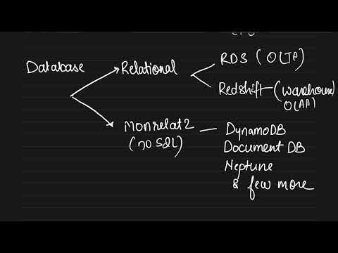 AWS सीखना शुरू करें | Learn #AWS Basics in #Hindi | Compute, Storage, Database, Networking Explained