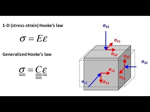 L0213 Generalized Hooke's law in 3D (linear isotropic solids)