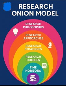 👉Research Onion Model!! #Academy #researchers #ResearchPaper #ResearchMatters #phdstudent #PhD #StudyWithMe #EduContent #Statistics #Econometrics #QuantitativeResearch #DataDriven #RegressionAnalysis #Stata #SPSS #RStats #PythonForDataScience #ResearchSupport #ResearchMethods #DataAnalysis #AcademicWriting #ThesisHelp #CodingForResearch #MachineLearningBasics #BangladeshStudents #StudyAbroad #HigherStudies #MastersPreparation #AcademicSupport #publicuniversity | Statistics, Econometrics, Data A